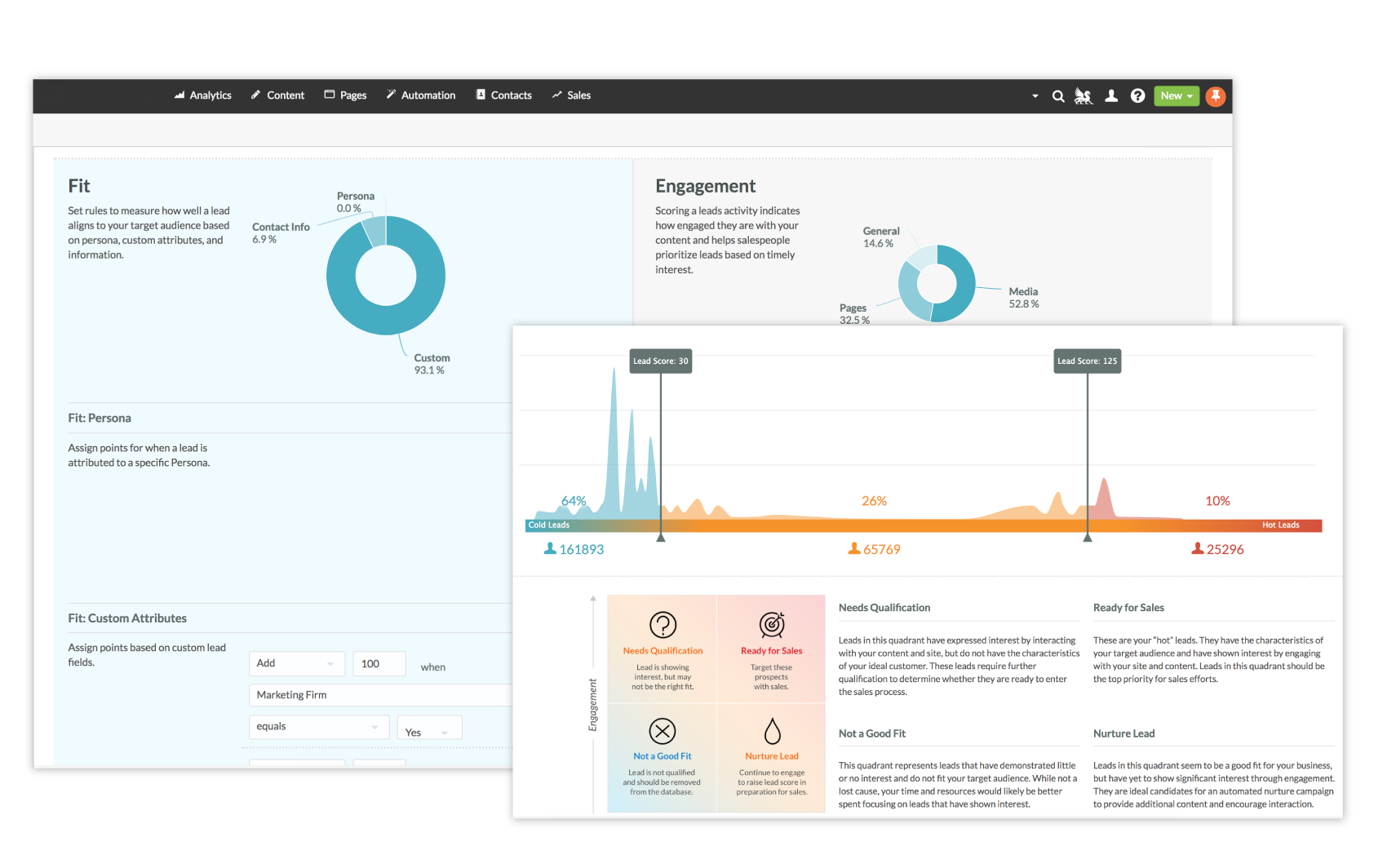 Engange Your Leads at Critical Points